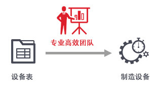 設備制造