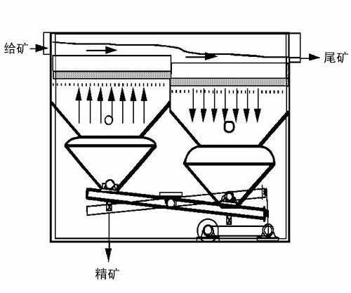 跳汰機