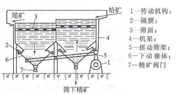 跳汰機