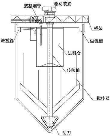  高效深錐濃縮機