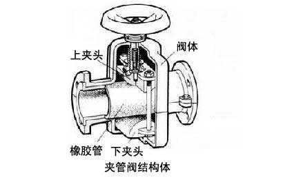 夾管閥