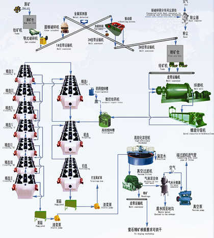 螢石礦浮選工藝流程