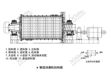 鋼渣球磨機(jī)結(jié)構(gòu)