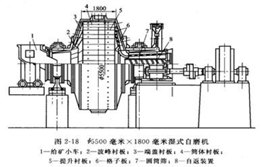 自磨機(jī)結(jié)構(gòu)