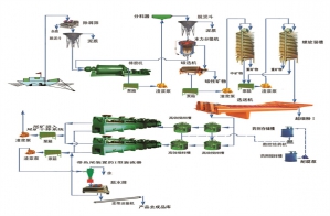 石英砂選礦生產流程