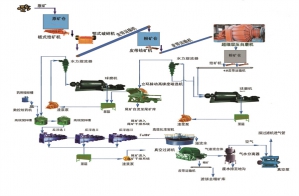 赤鐵礦選別工藝流程