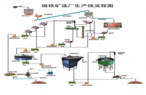 磁鐵礦磁選生產線