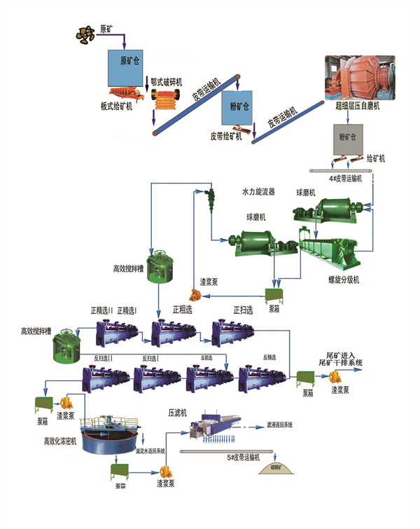 磷礦浮選設(shè)備生產(chǎn)線